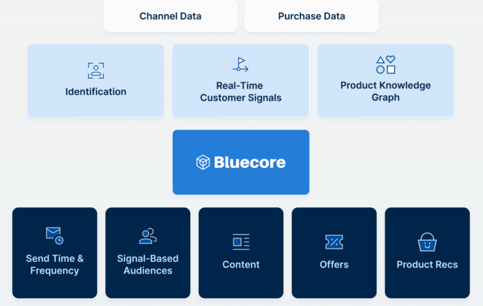 bluecore-alternatives-1