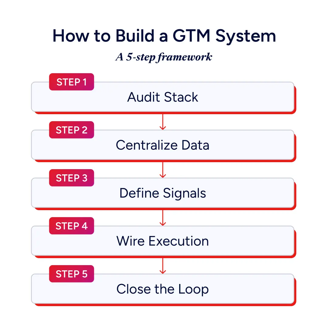 How to Build a GTM System