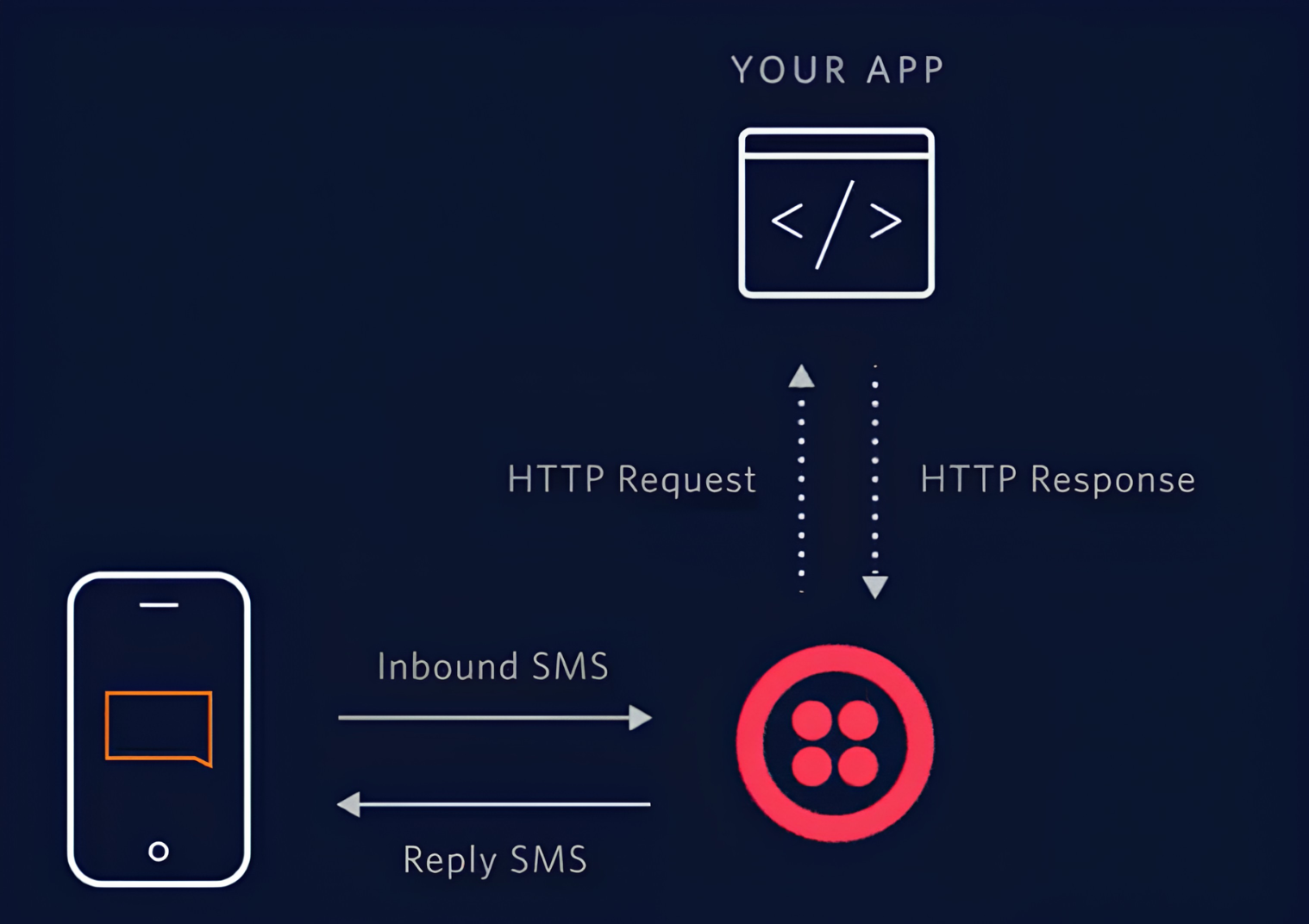 twilio-salesforce-integration-7