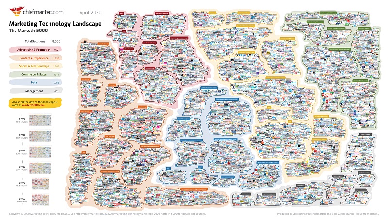 Marketing Technology Landscape graphic.