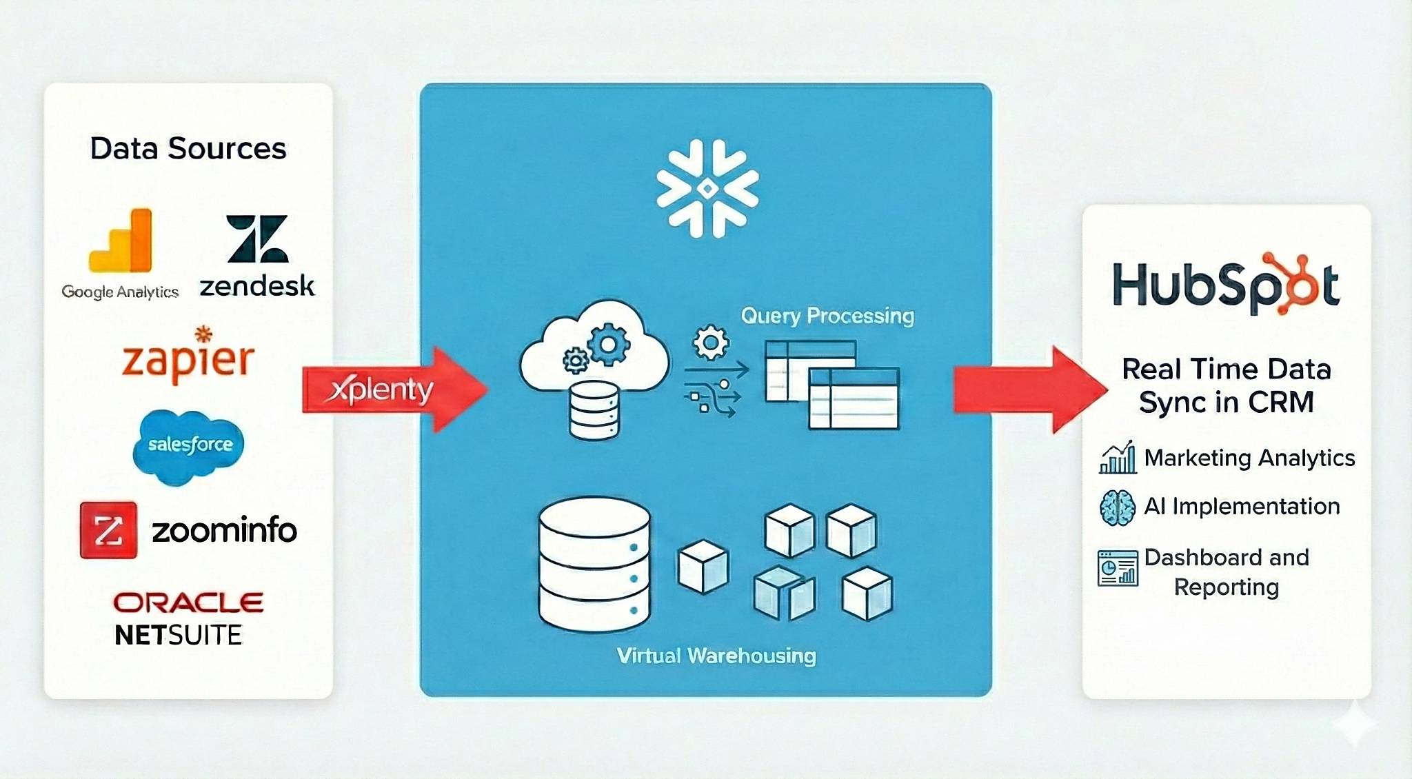 hubspot-snowflake-integration-7