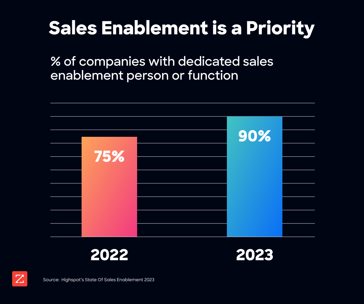 percentage of companies with dedicated sales enablement functions showing 75% in 2022 and 90% in 2023 in two bar graphs