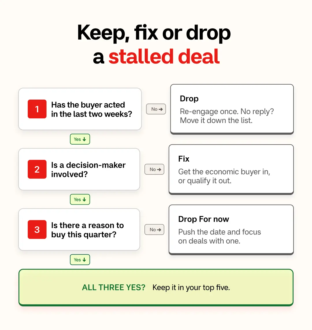 Keep fix or drop a stalled deal