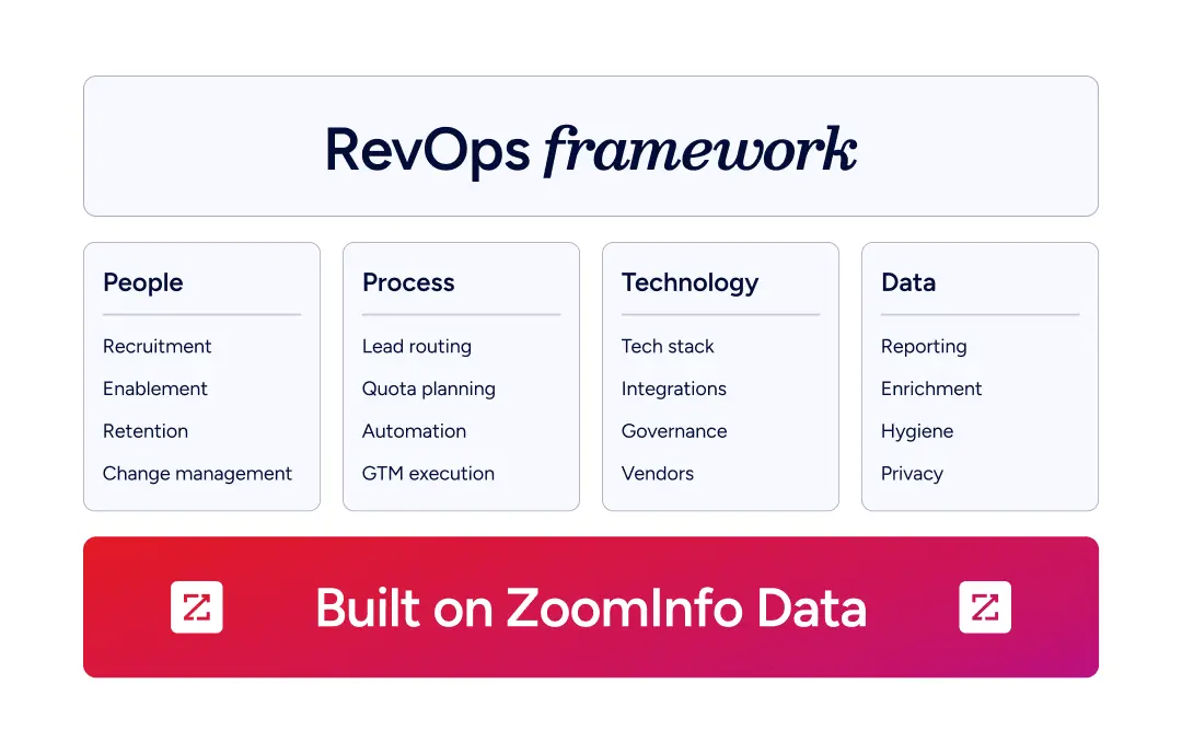 RevOps framework