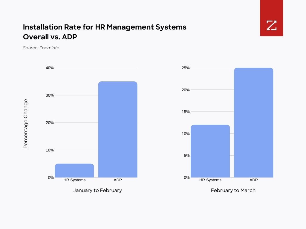 Installation Rate for HR Management Systems Overall vs ADP