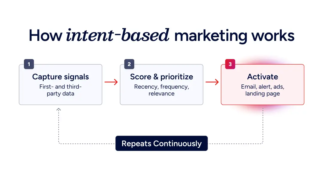 How intent-based marketing works