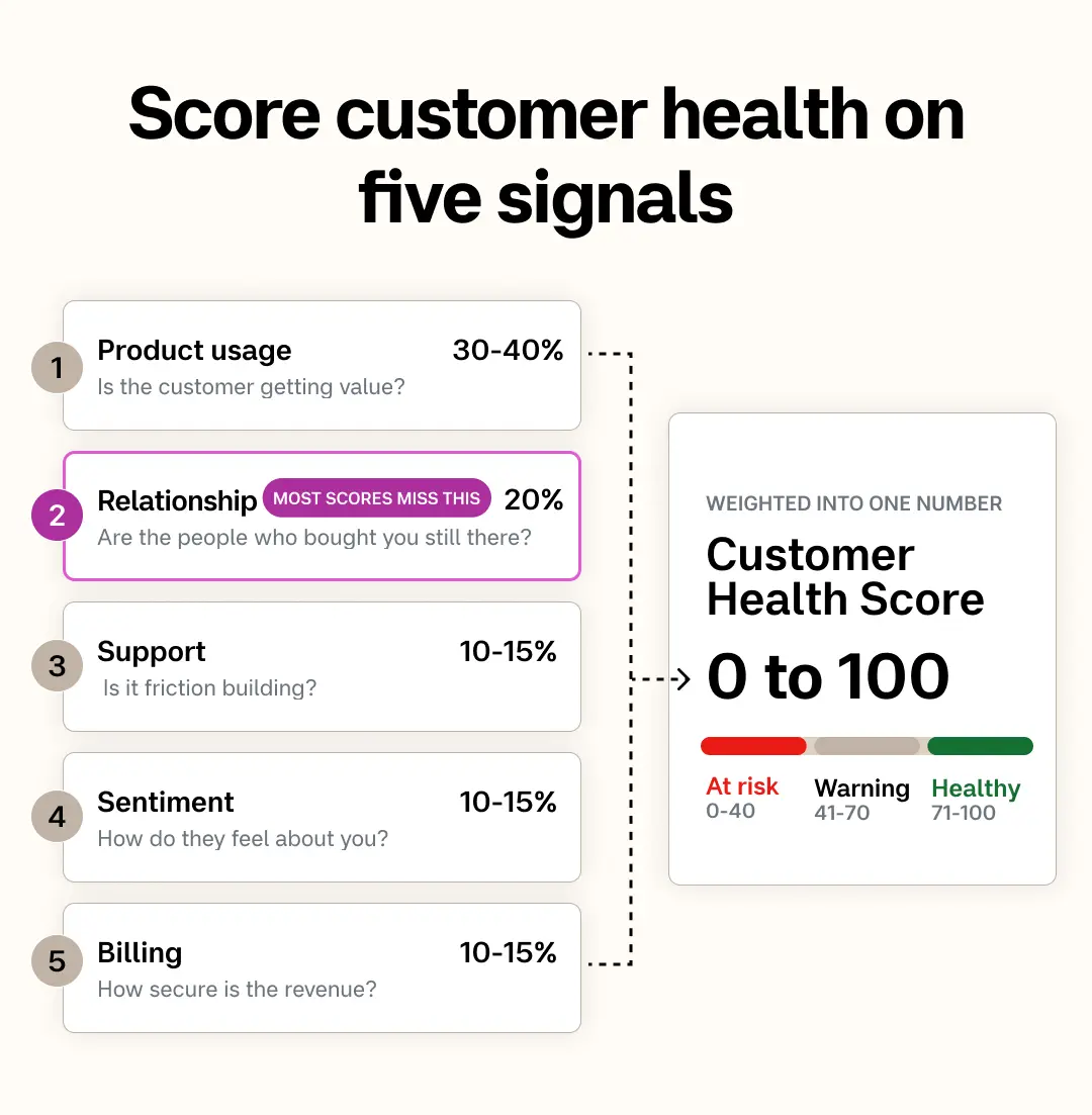 Score customer health on five signals