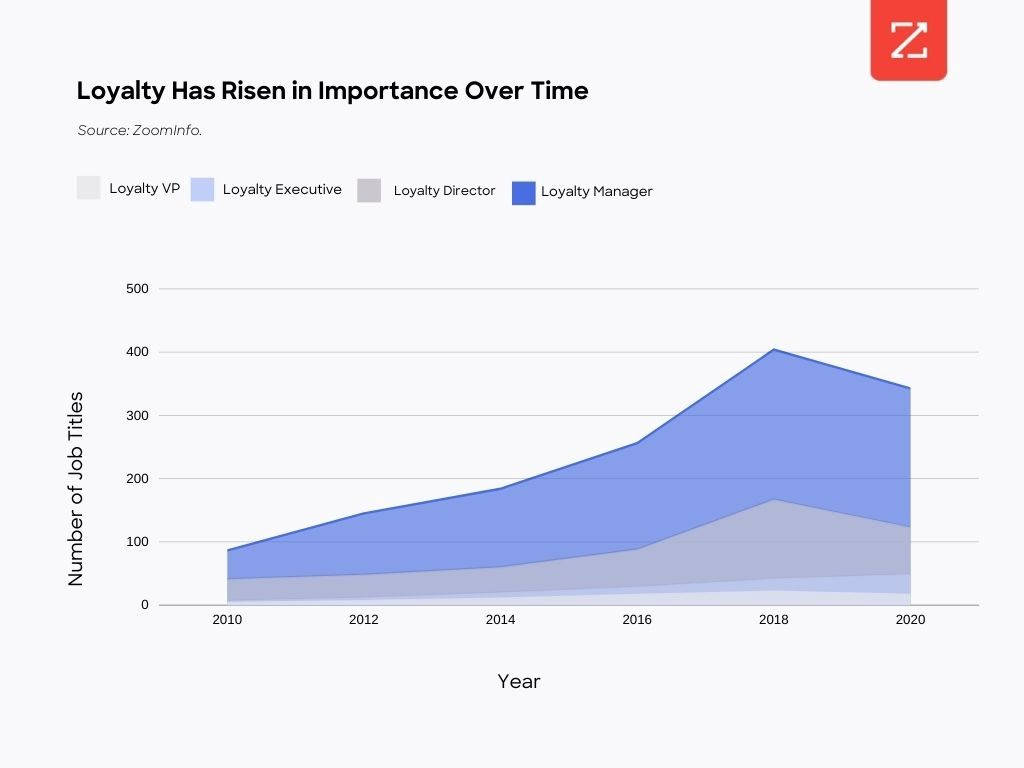 Graphic-Loyalty-Has-Risen-In-Importance-Over-Time