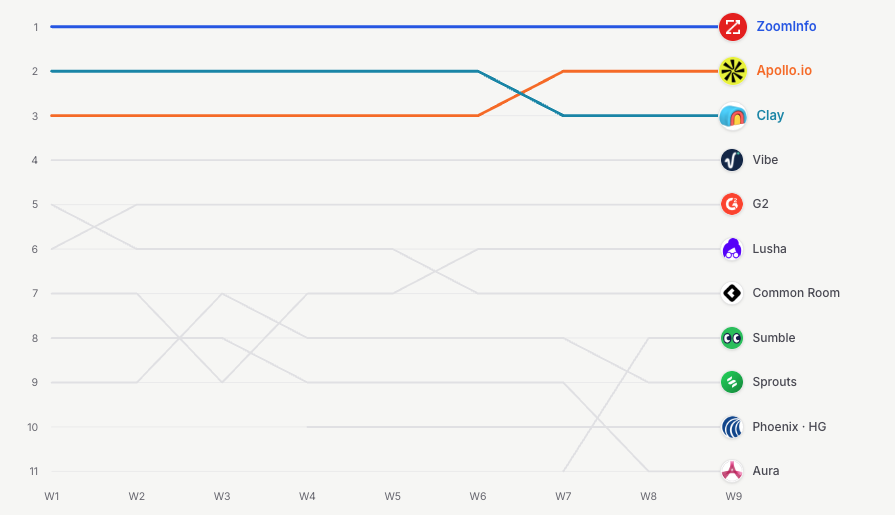 Send Research benchmark Q2 2026 graph