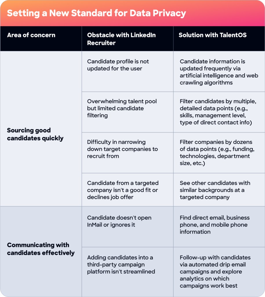Table: Obstacles that TalentOS solves for LinkedIn users