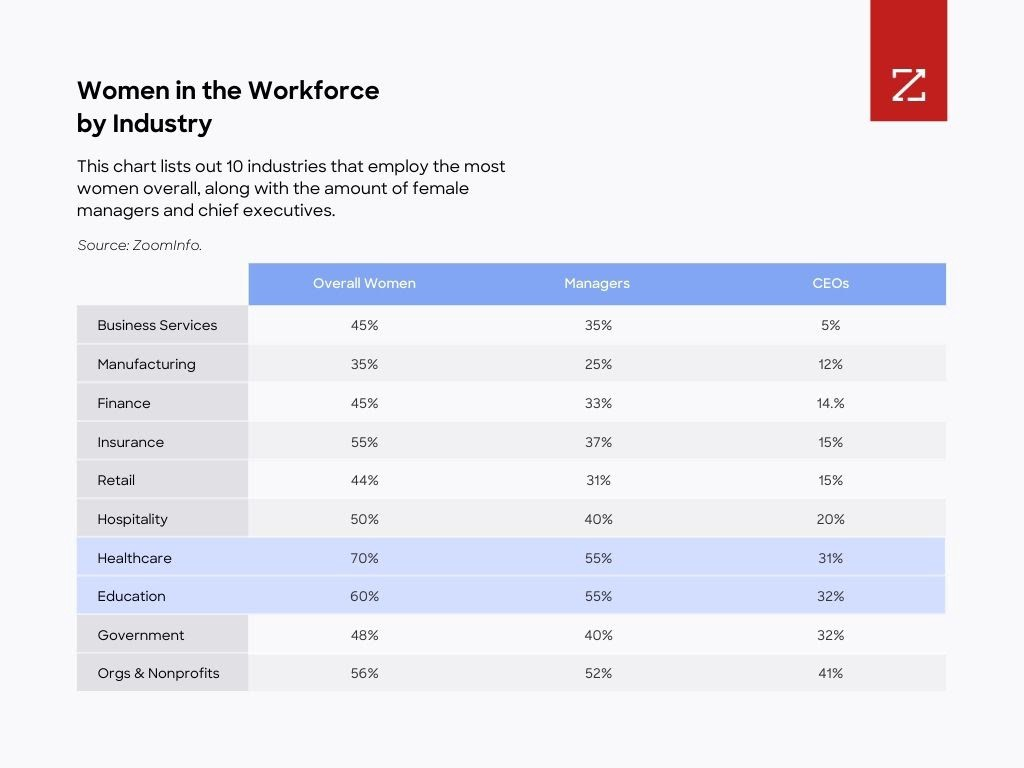 This chart shows how many women are in the workforce by industry.