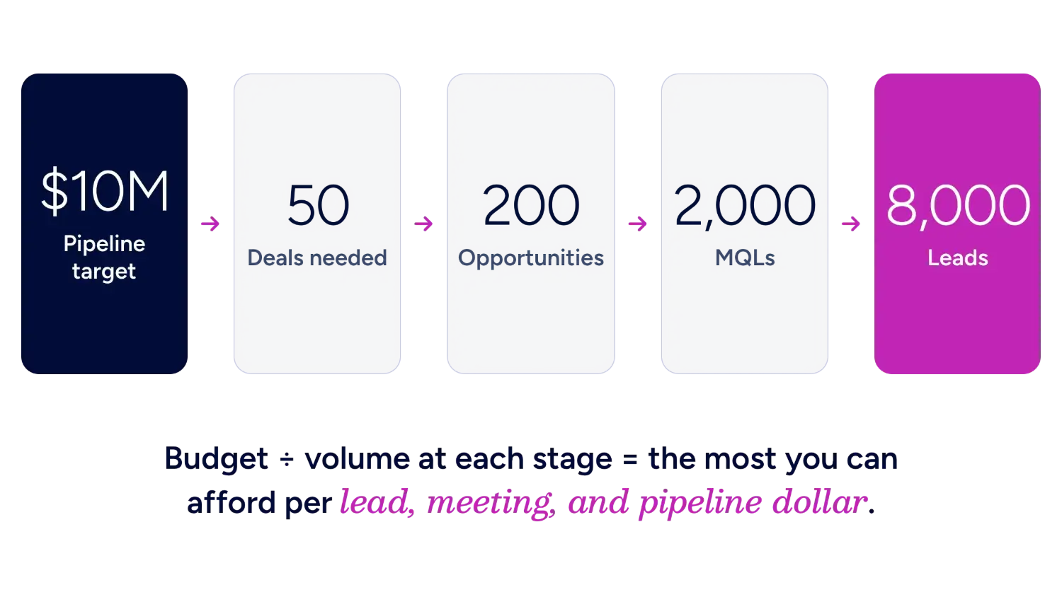 revenue-target-to-lead-volume-funnel-for-b2b-marketing-budget