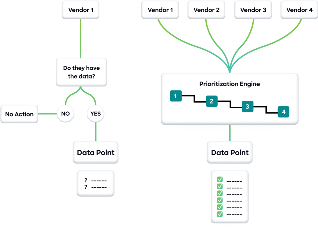 Infographic showing the process of multi-vendor data enrichment