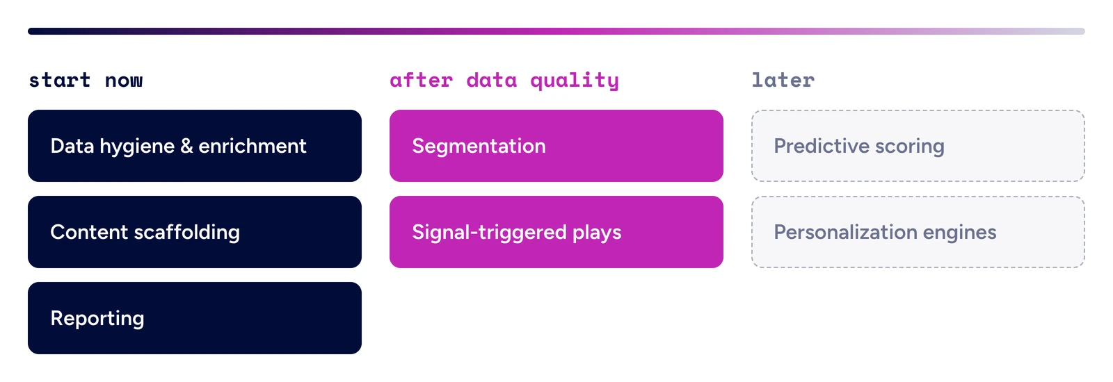 Marketing ops AI use cases: start now, after data quality, later