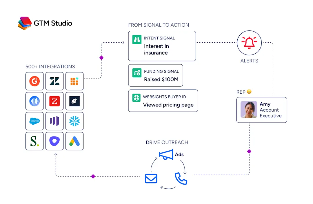 GTM studio: marketing workflow