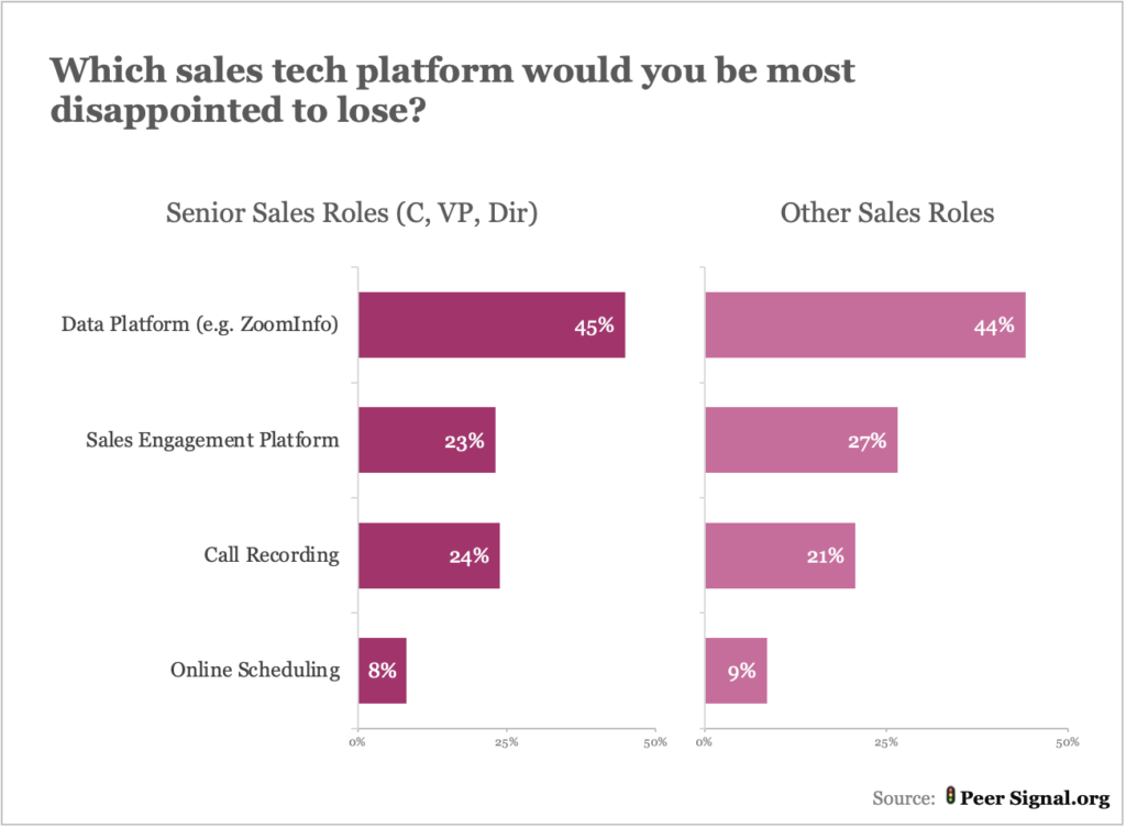 Chart depicting which sales tech platform you'd be disappointed to lose.