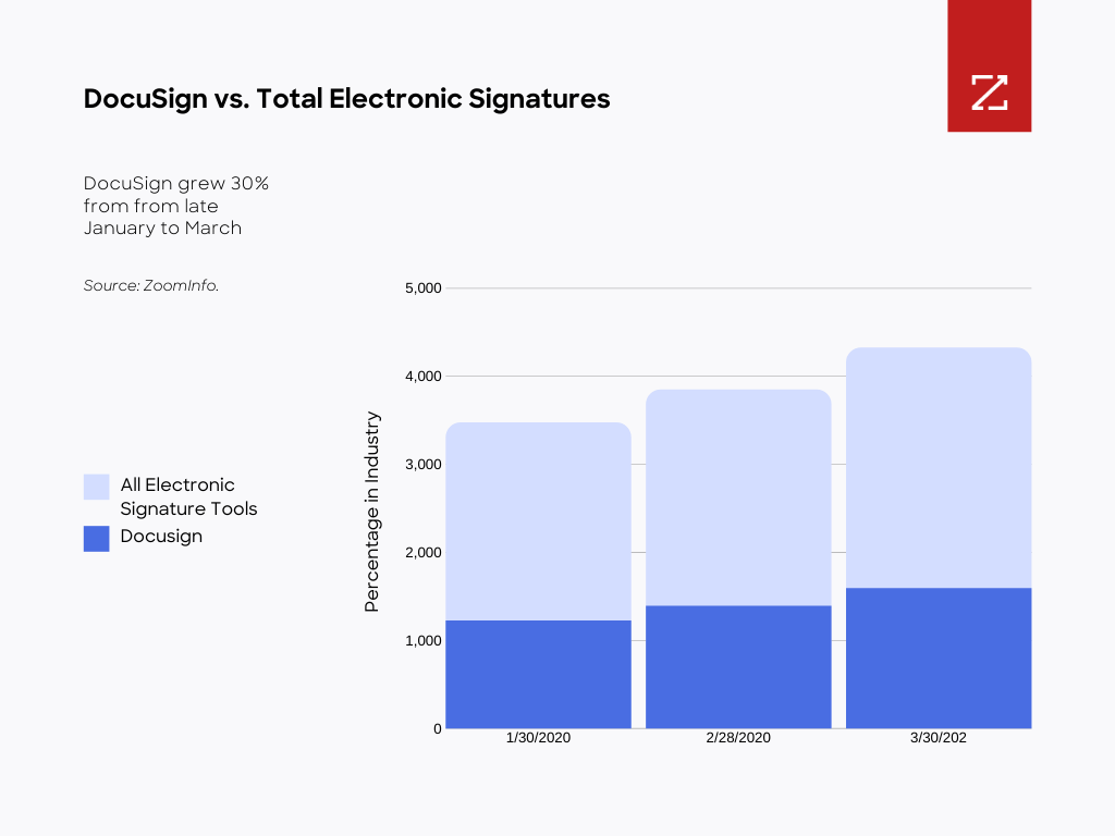 Chart showing growth of Docusign.