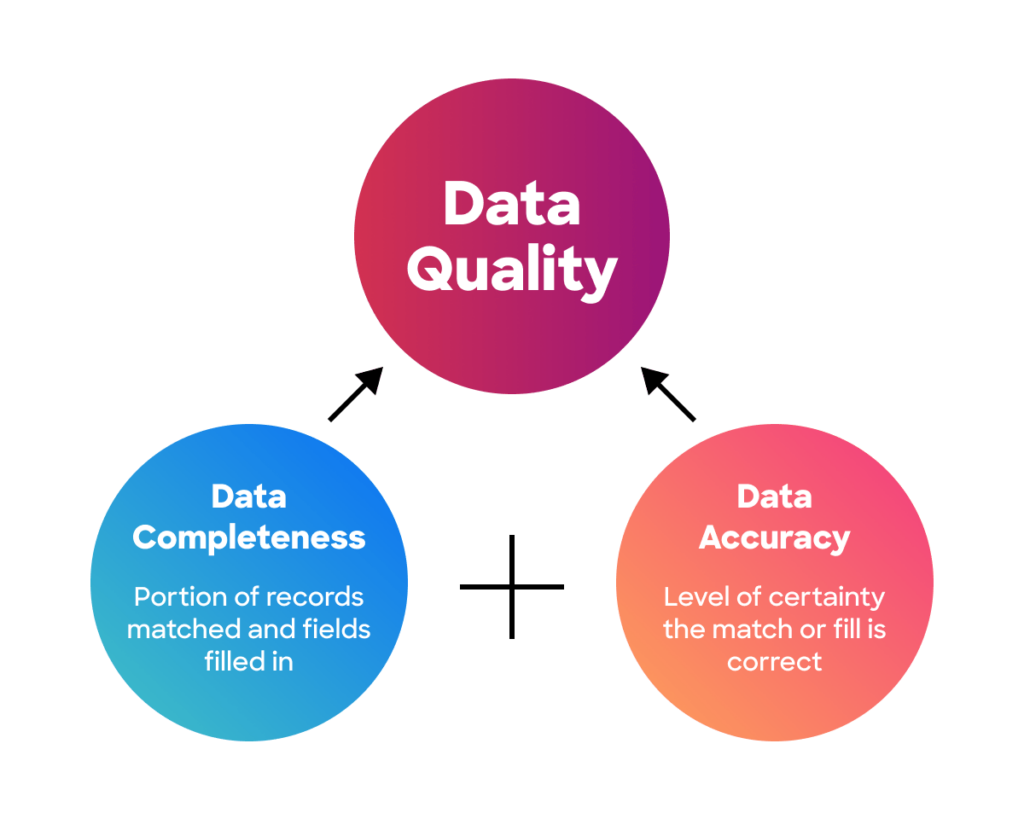 Data Completeness and Data Accuracy are both key aspects of Data Quality.