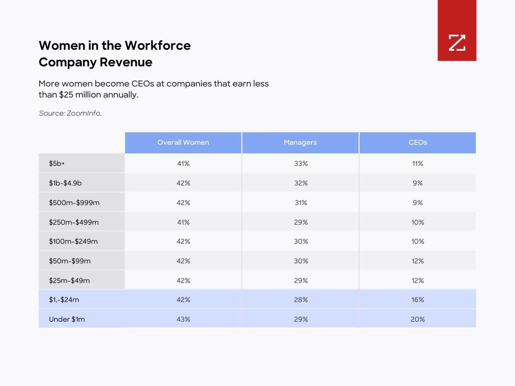 More women CEO at companies depending on revenue