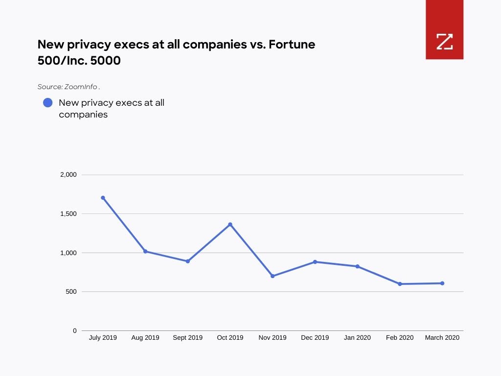 Growth of new privacy executives 2016-2019