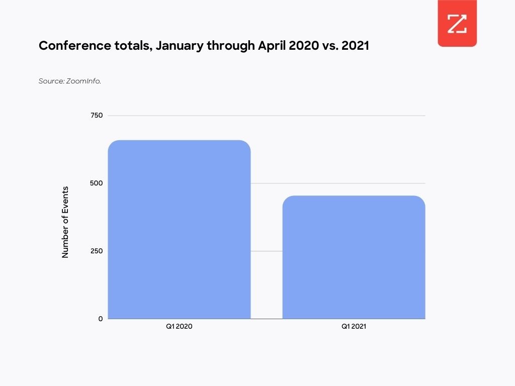 Chart showing conference totals, Q1 2020 vs Q1 2021. Q1 2021 is down 28%.