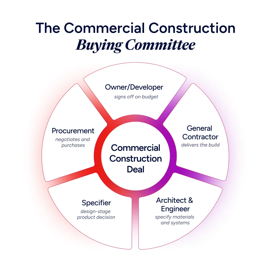 The Commercial Construction Buying Committee