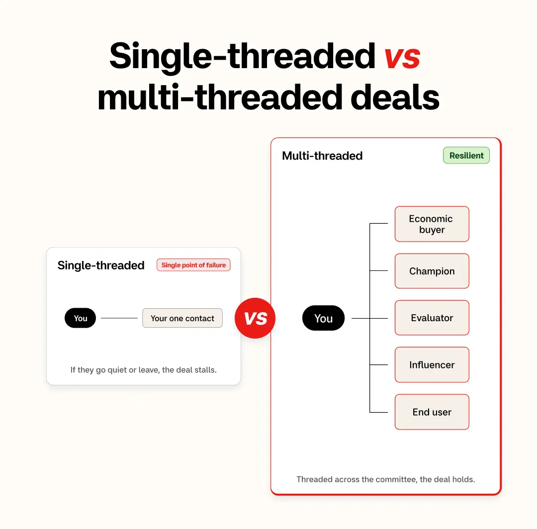 Single-threaded vs multi-threaded deals