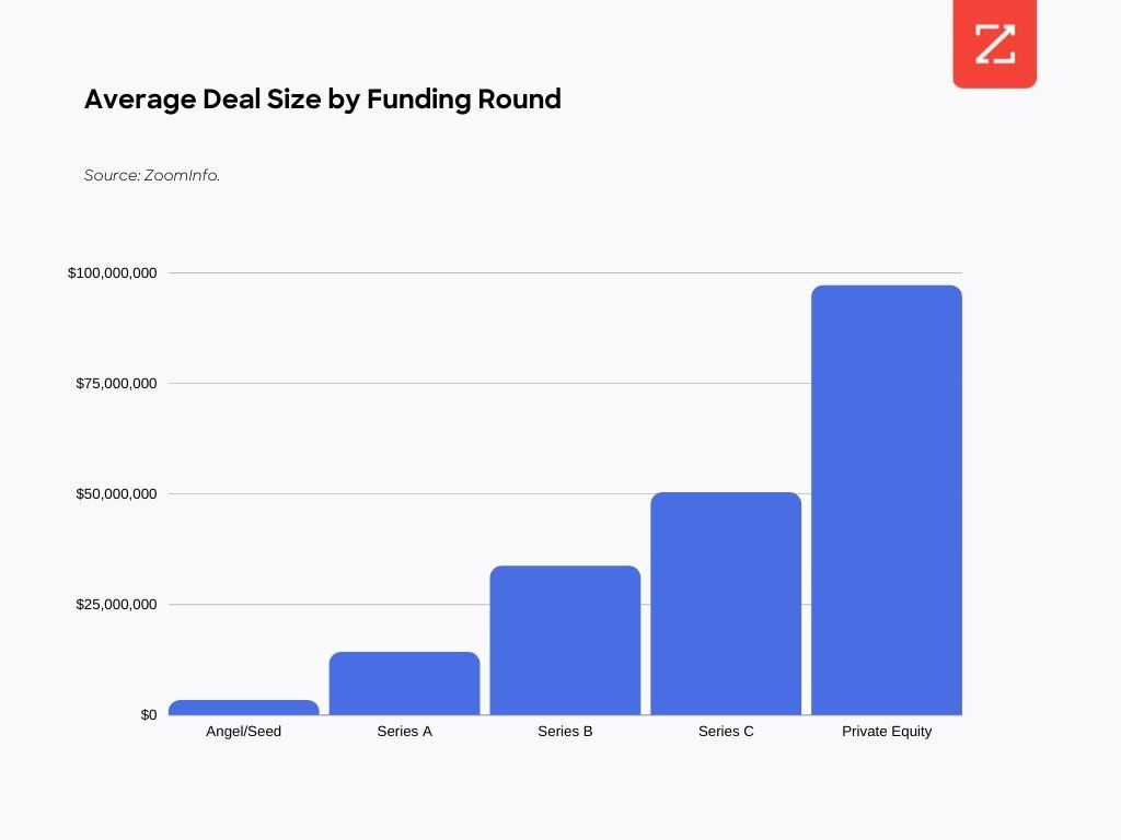 This chart shows the average deal size by funding round.
