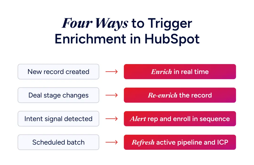 Four Ways to Trigger Enrichment in HubSpot