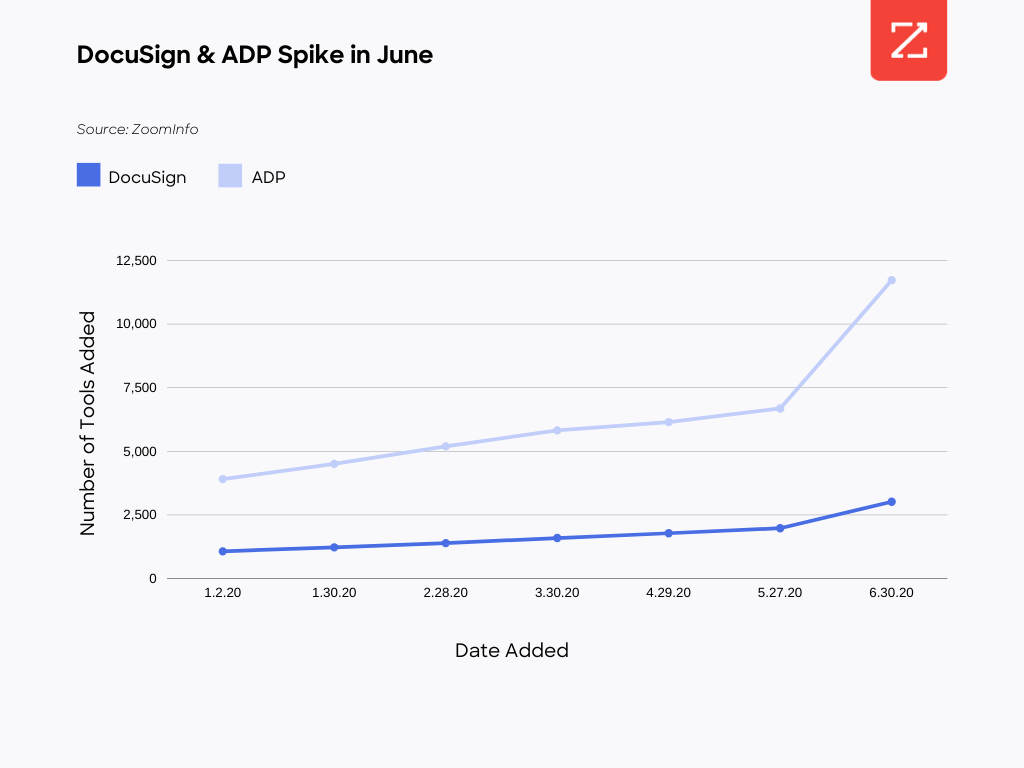 Graph depicting spike in ADP and Docusign in June 2020, after Covid hit.