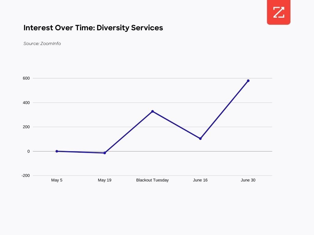 Chart shows interest in diversity services between May 5-June 30, 2020.
