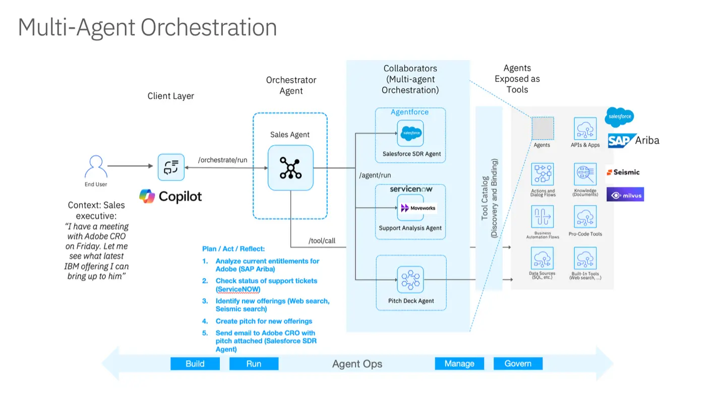 product-graphic-ibm-multi-agent-platform