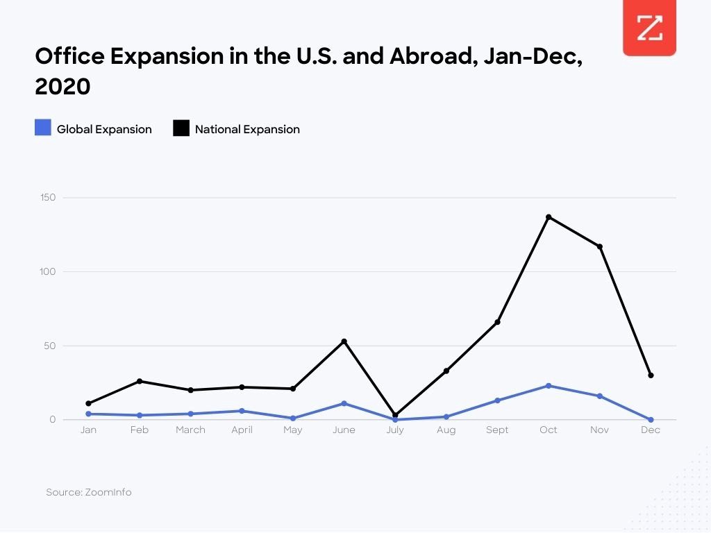 This chart shows office expansion in the U.S. and internationally in 2020.