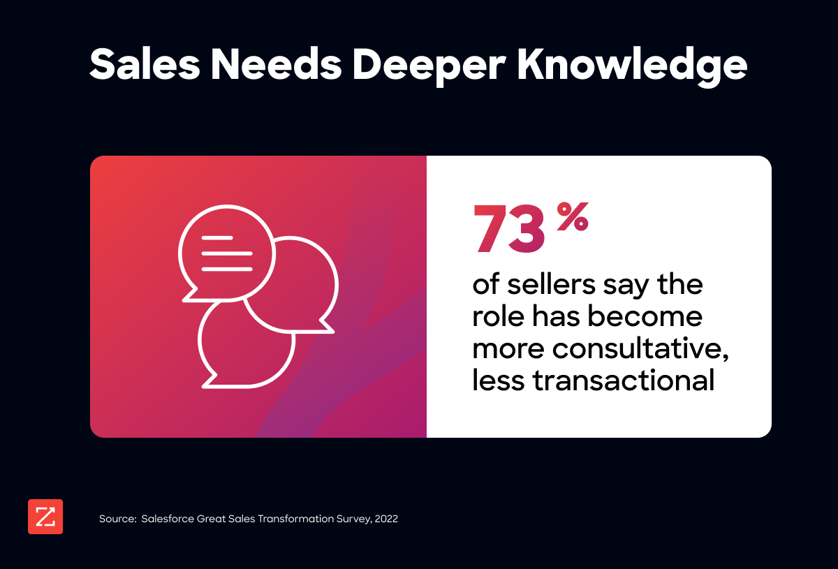 sales need deeper knowledge with the stat: 73% of sellers say the role has become more consultative, less transactional