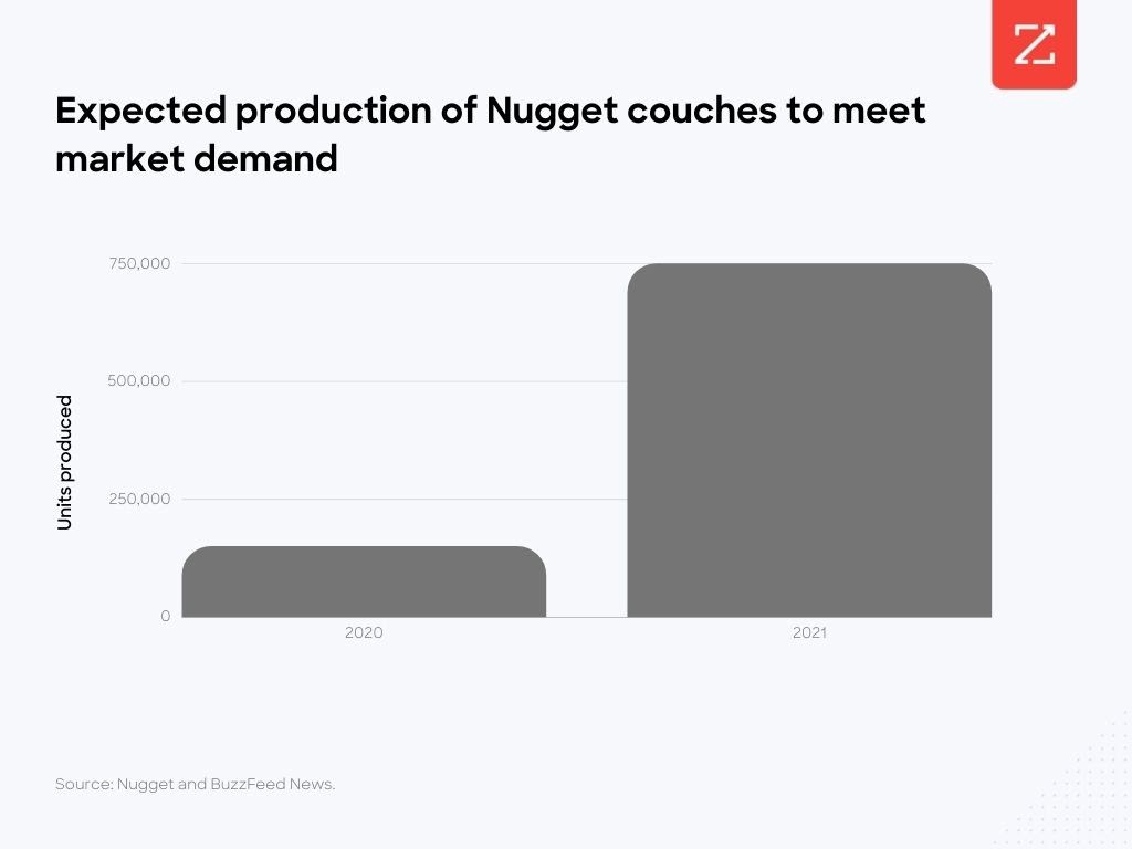 This chart show expected production increase for Nugget couches to meet growing demand.