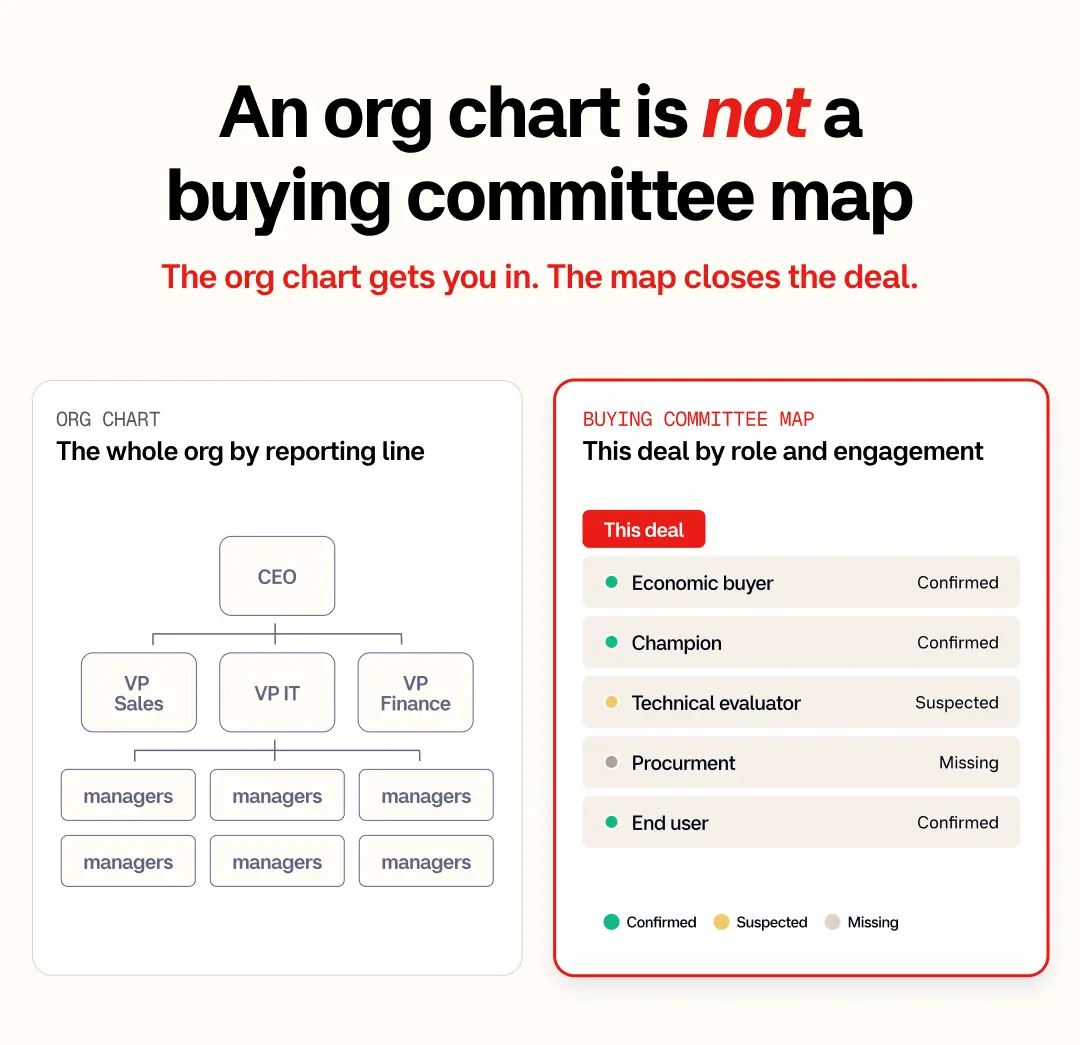 An org chart is not a buying committee map
