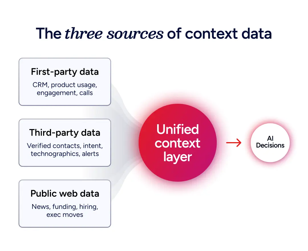 The three sources of context data