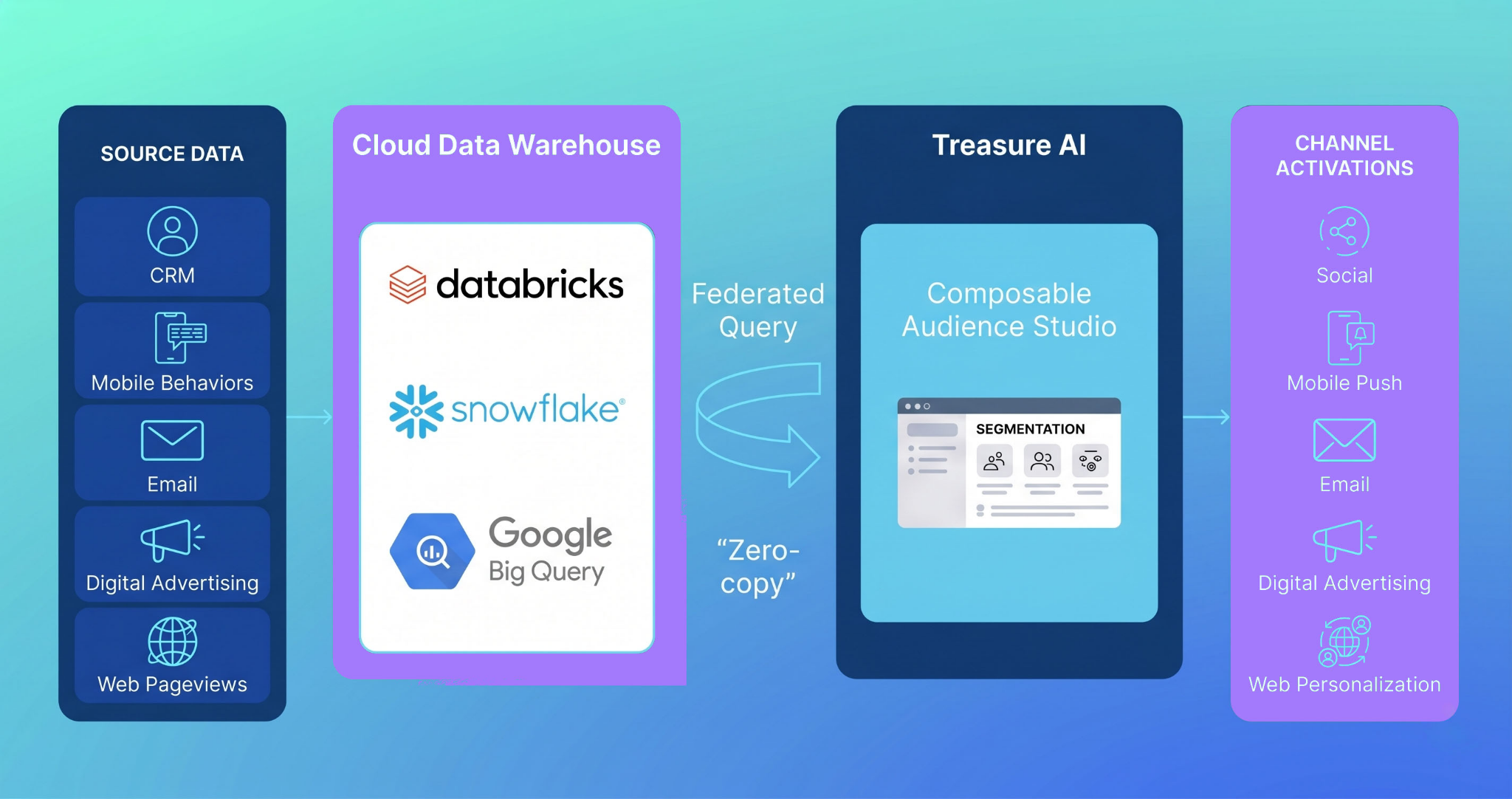 amperity-vs-treasure-data-6