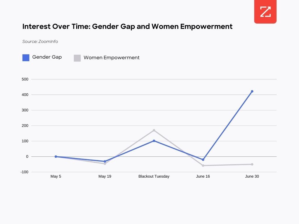 Chart shows interest in gender gap and women empowerment between May 5-June 30, 2020.
