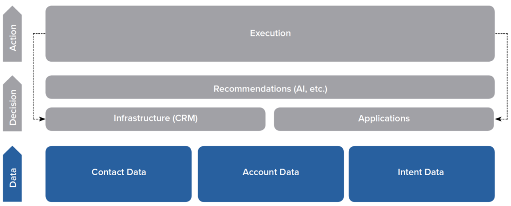 Contact, Account, and Intent data sit at the foundational level of the technology and execution stack.