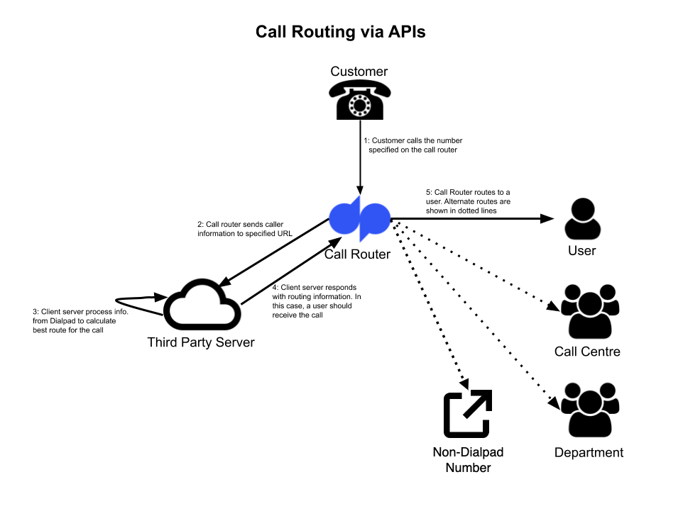dialpad-api-review-2