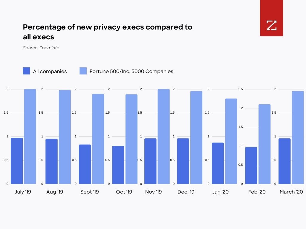 Percentage of new privacy execs compared to all execs