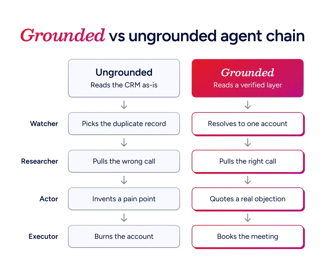 Grounded vs ungrounded agent chain