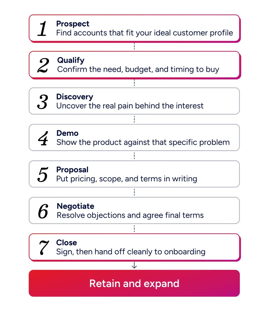 The B2B Sales Process Flowchart