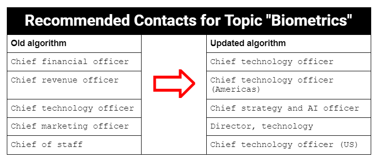 Table showing the difference between the new & old intent algorithm.