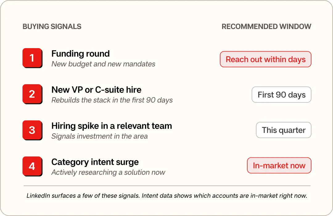 Linkedin lead generation- A prioritized signal feed