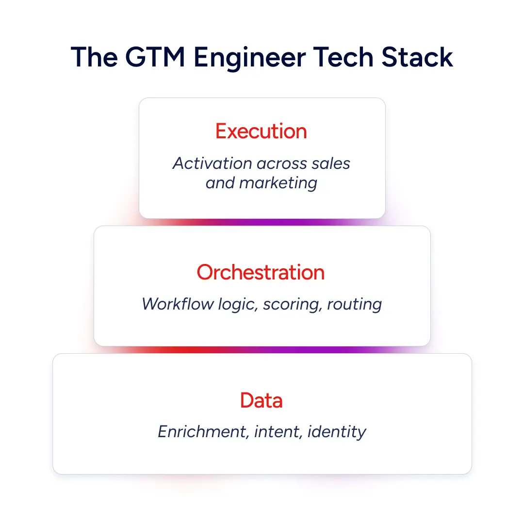The GTM Engineer Tech Stack