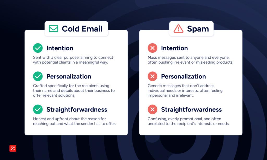 Key differences between legitimate cold email and spam include intention, personalization, and straightforwardness.