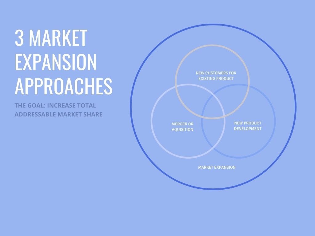 This diagram shows how three market expansion approaches intersect.
