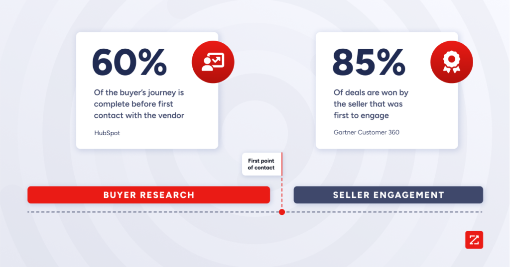 60% of the buyer's journey is complete before first contact with the vendor according to data from HubSpot.